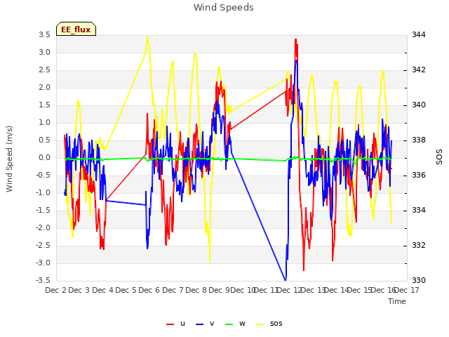 plot of Wind Speeds