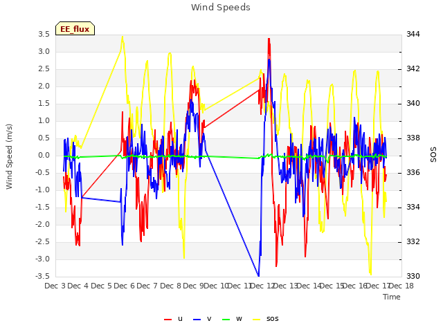 plot of Wind Speeds