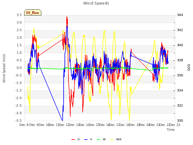 plot of Wind Speeds