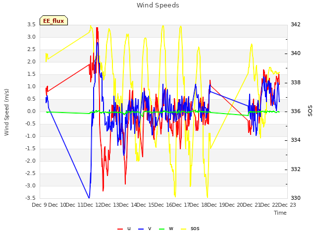 plot of Wind Speeds