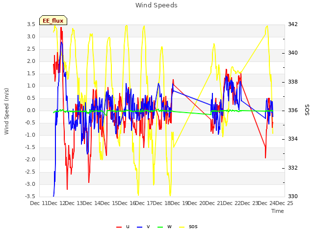 plot of Wind Speeds