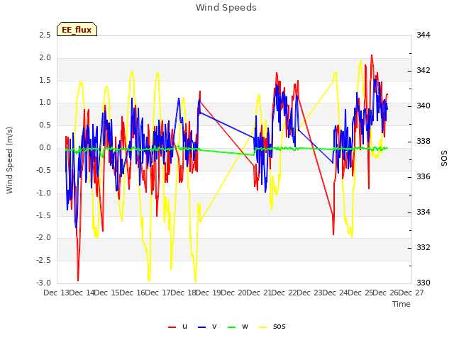 plot of Wind Speeds