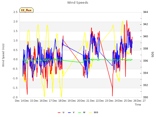 plot of Wind Speeds