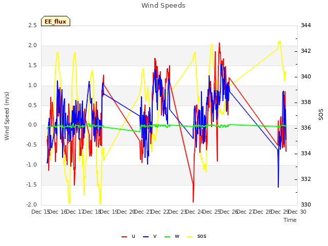 plot of Wind Speeds