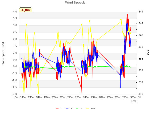 plot of Wind Speeds