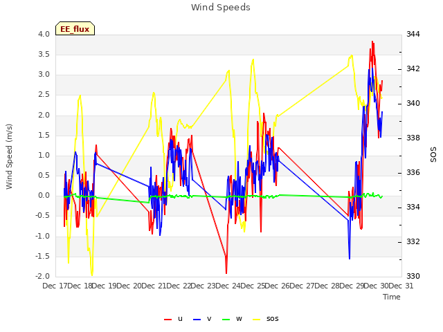 plot of Wind Speeds