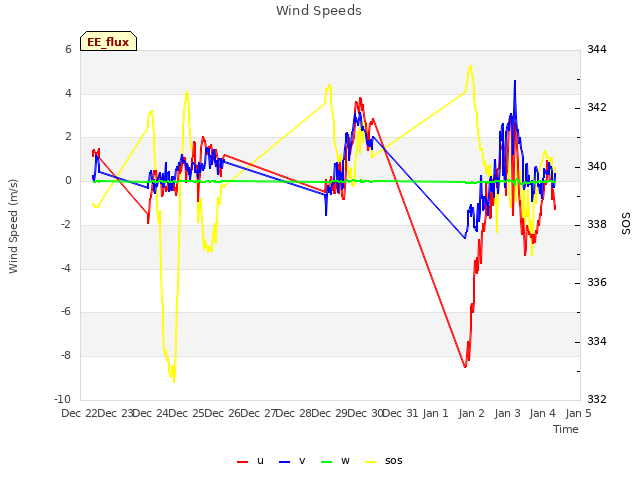 plot of Wind Speeds