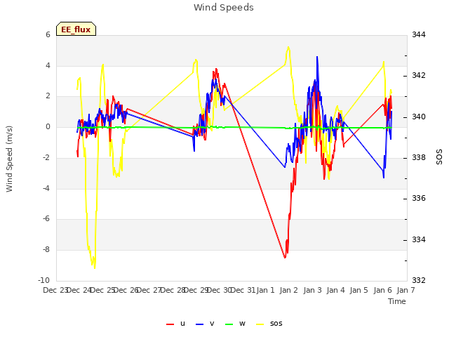 plot of Wind Speeds