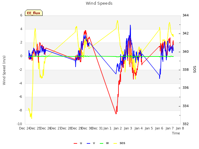 plot of Wind Speeds