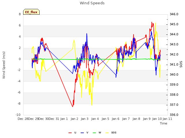 plot of Wind Speeds