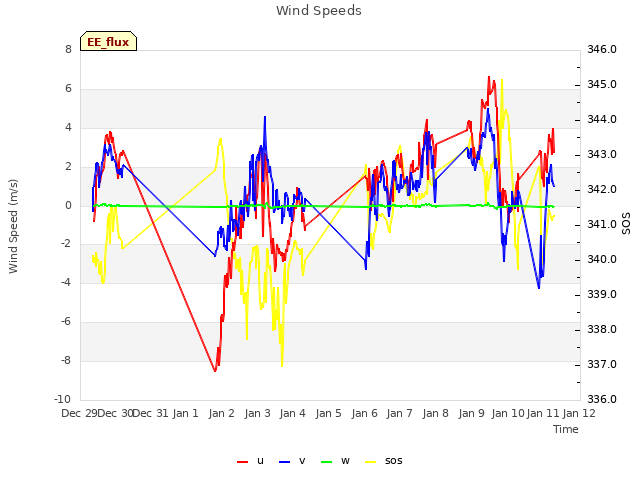 plot of Wind Speeds