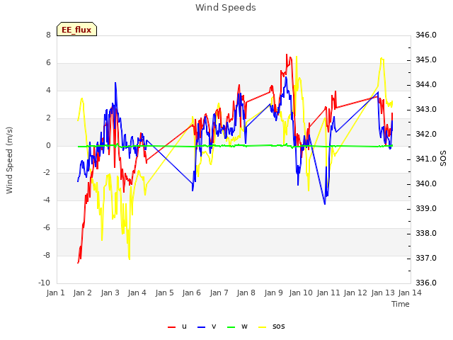 plot of Wind Speeds