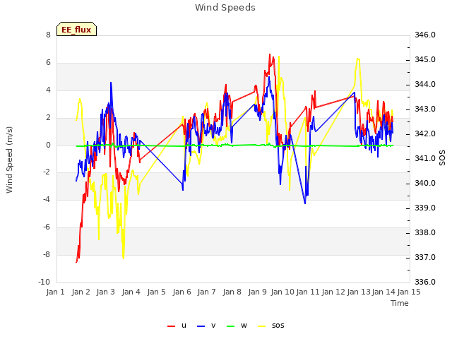 plot of Wind Speeds