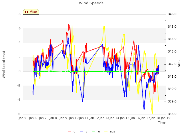 plot of Wind Speeds