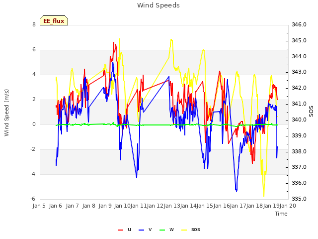 plot of Wind Speeds