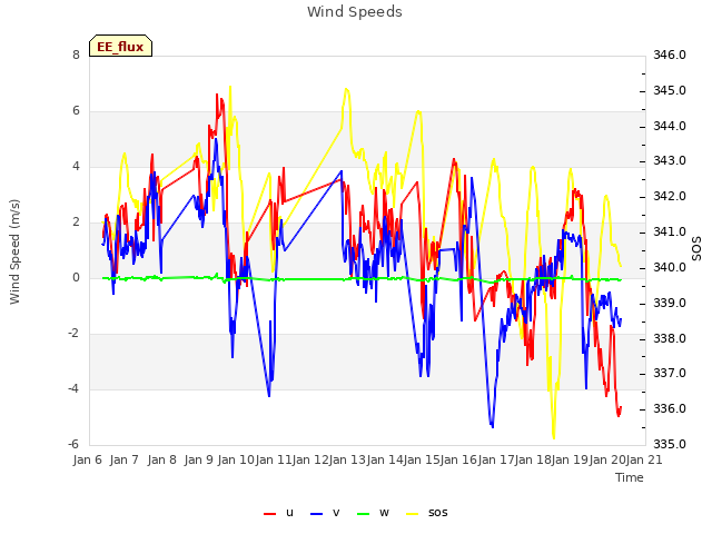 plot of Wind Speeds