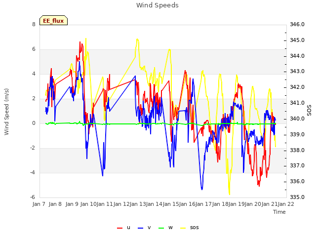 plot of Wind Speeds