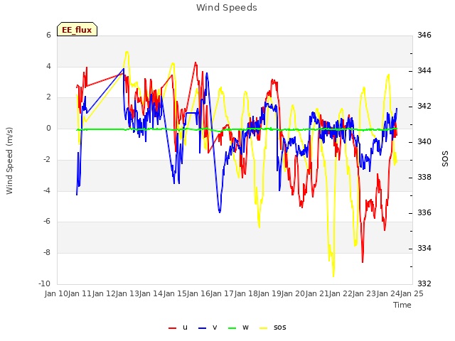 plot of Wind Speeds