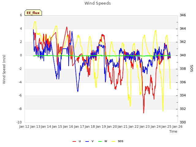 plot of Wind Speeds
