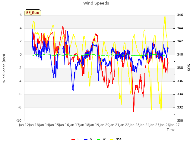 plot of Wind Speeds