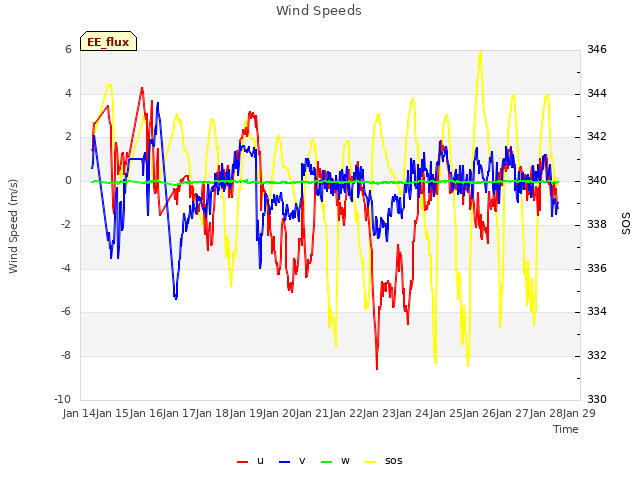 plot of Wind Speeds