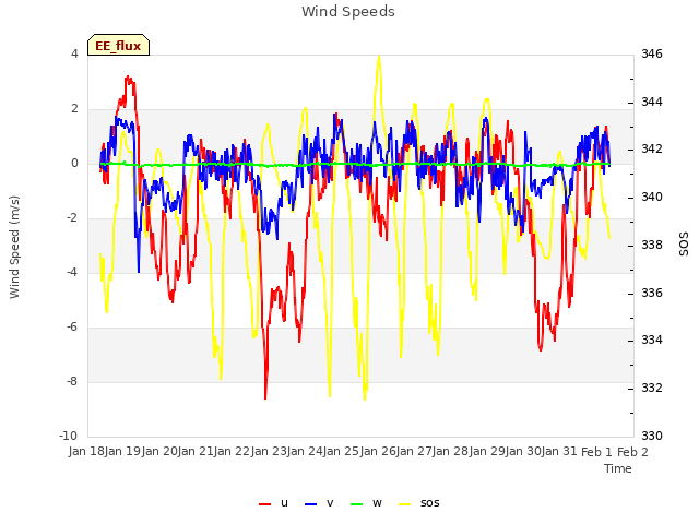 plot of Wind Speeds