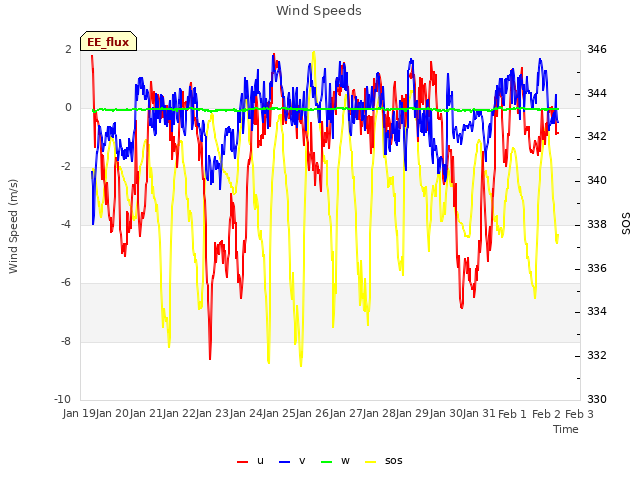 plot of Wind Speeds