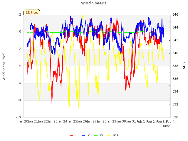 plot of Wind Speeds