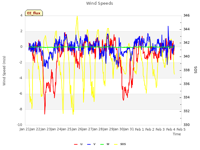 plot of Wind Speeds