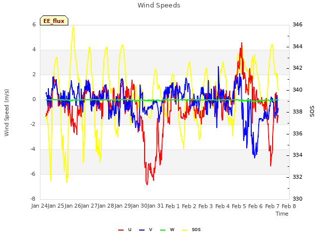 plot of Wind Speeds