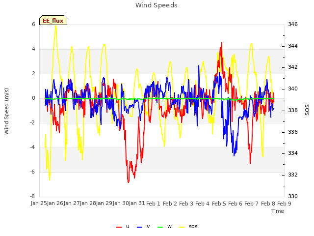 plot of Wind Speeds