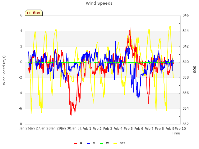 plot of Wind Speeds