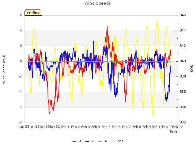 plot of Wind Speeds