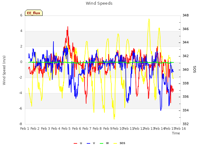 plot of Wind Speeds