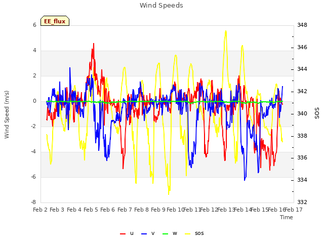 plot of Wind Speeds