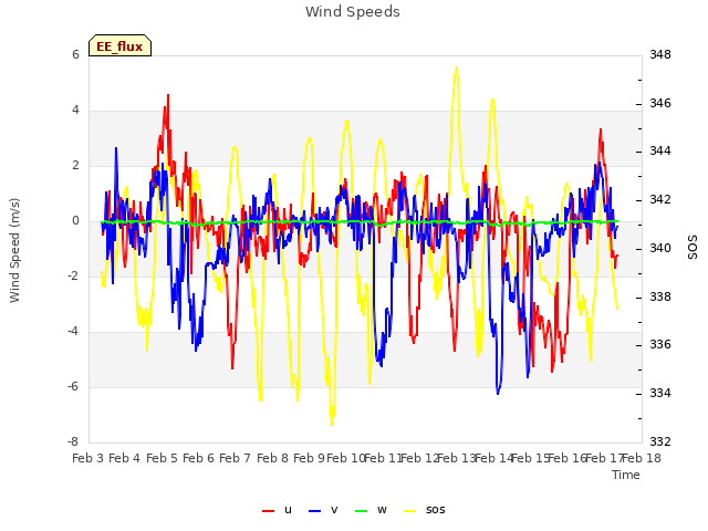 plot of Wind Speeds