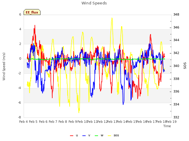 plot of Wind Speeds