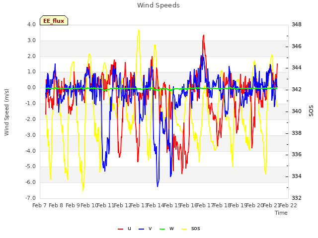 plot of Wind Speeds