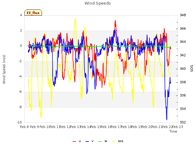plot of Wind Speeds