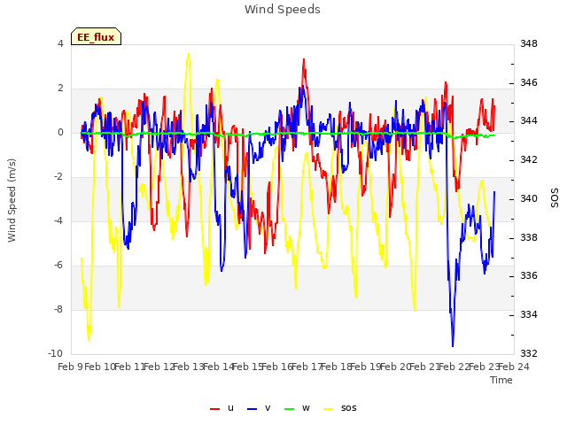 plot of Wind Speeds