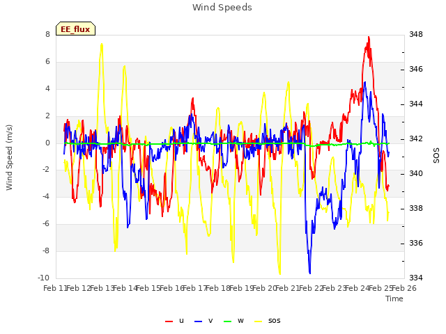 plot of Wind Speeds