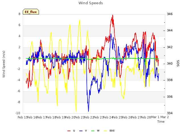 plot of Wind Speeds