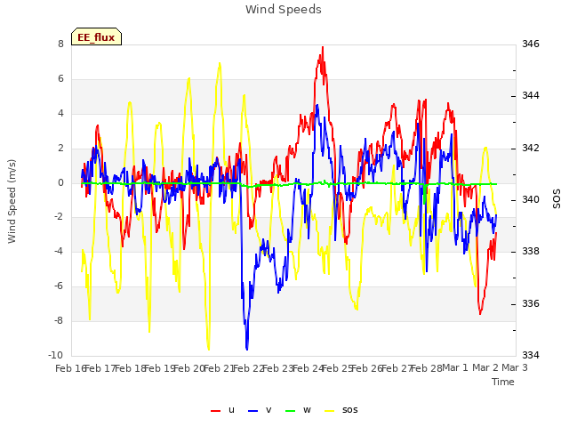 plot of Wind Speeds