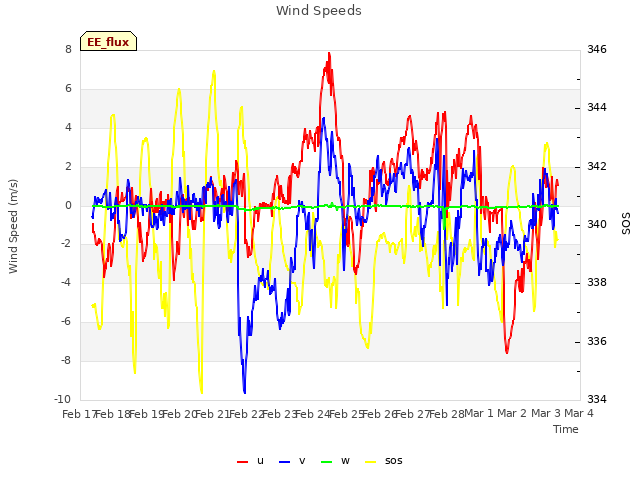 plot of Wind Speeds