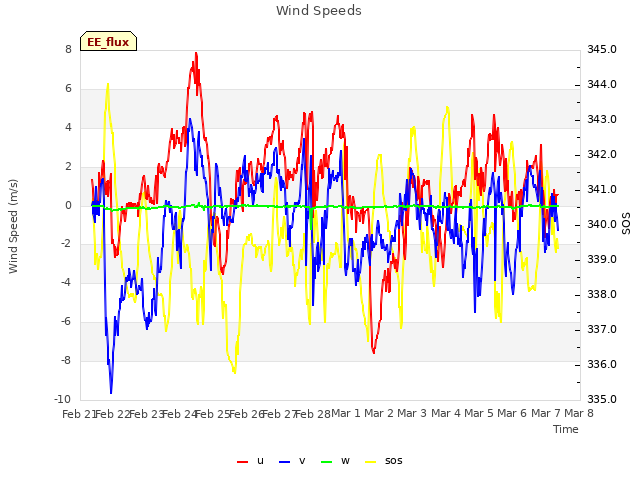 plot of Wind Speeds