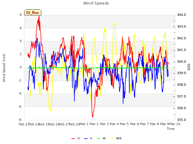 plot of Wind Speeds