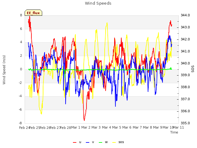 plot of Wind Speeds