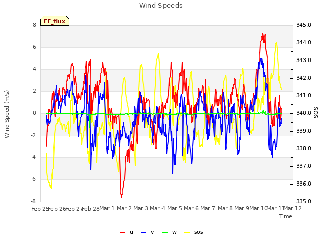 plot of Wind Speeds