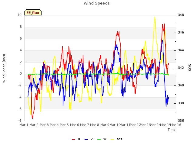 plot of Wind Speeds