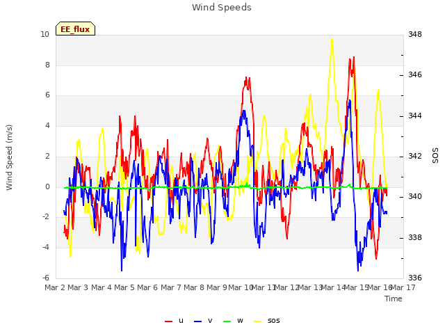 plot of Wind Speeds